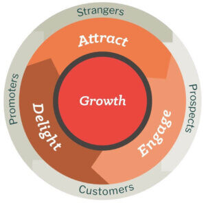 Inbound Marketing Flywheel with Attract, Engage, and Delight Stages | HubSpot CRM